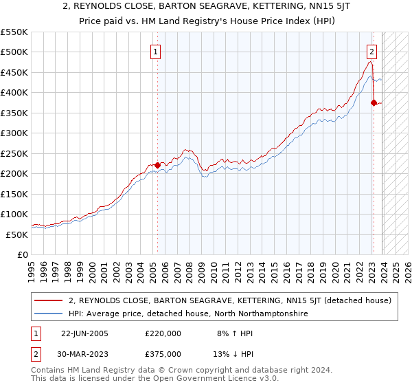 2, REYNOLDS CLOSE, BARTON SEAGRAVE, KETTERING, NN15 5JT: Price paid vs HM Land Registry's House Price Index