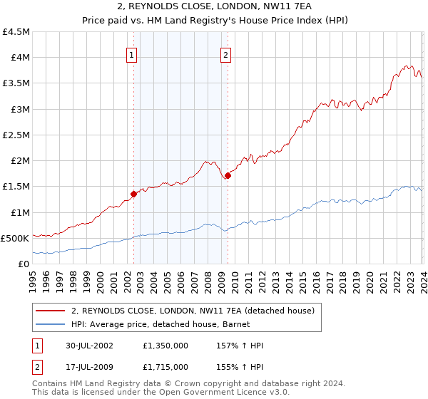 2, REYNOLDS CLOSE, LONDON, NW11 7EA: Price paid vs HM Land Registry's House Price Index
