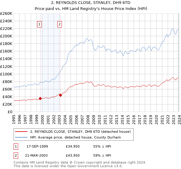 2, REYNOLDS CLOSE, STANLEY, DH9 6TD: Price paid vs HM Land Registry's House Price Index