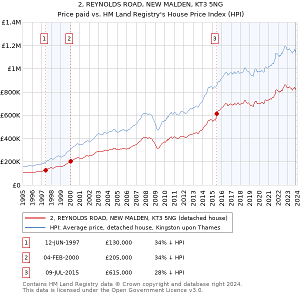 2, REYNOLDS ROAD, NEW MALDEN, KT3 5NG: Price paid vs HM Land Registry's House Price Index