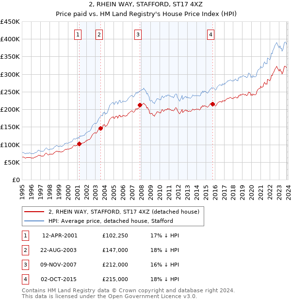 2, RHEIN WAY, STAFFORD, ST17 4XZ: Price paid vs HM Land Registry's House Price Index