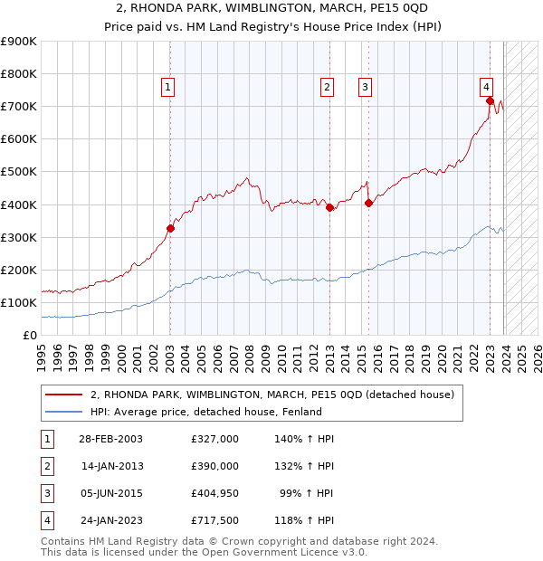 2, RHONDA PARK, WIMBLINGTON, MARCH, PE15 0QD: Price paid vs HM Land Registry's House Price Index