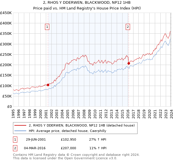 2, RHOS Y DDERWEN, BLACKWOOD, NP12 1HB: Price paid vs HM Land Registry's House Price Index