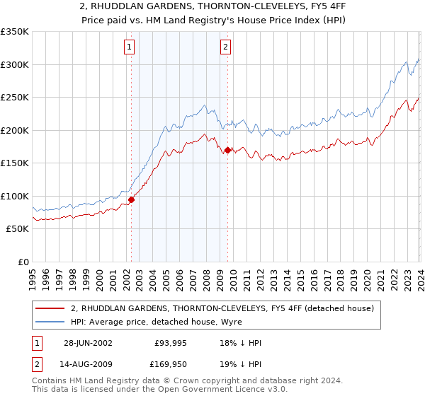 2, RHUDDLAN GARDENS, THORNTON-CLEVELEYS, FY5 4FF: Price paid vs HM Land Registry's House Price Index