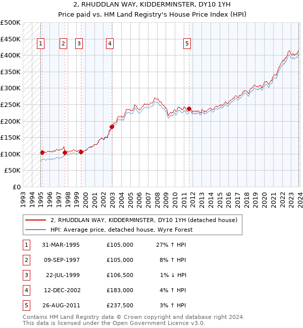 2, RHUDDLAN WAY, KIDDERMINSTER, DY10 1YH: Price paid vs HM Land Registry's House Price Index