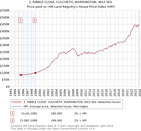 2, RIBBLE CLOSE, CULCHETH, WARRINGTON, WA3 5EA: Price paid vs HM Land Registry's House Price Index
