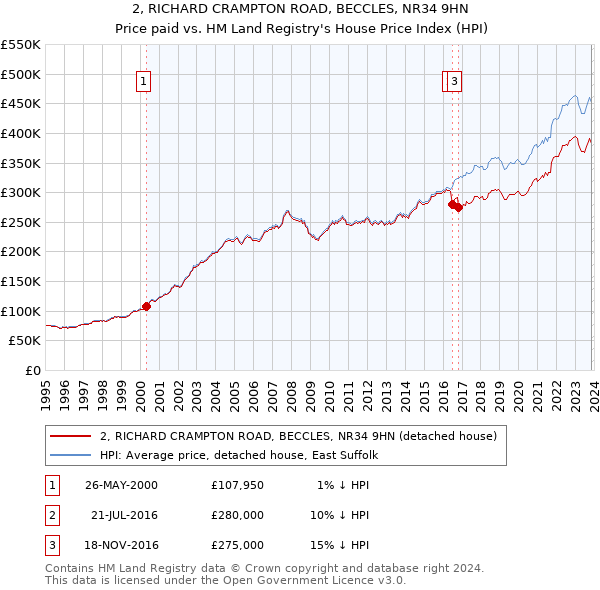 2, RICHARD CRAMPTON ROAD, BECCLES, NR34 9HN: Price paid vs HM Land Registry's House Price Index
