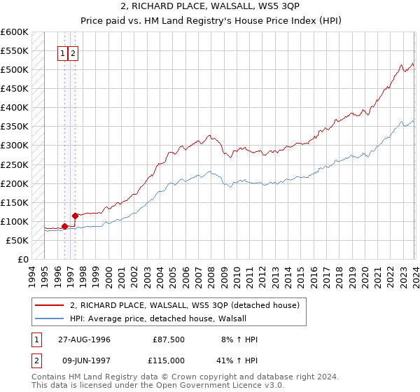 2, RICHARD PLACE, WALSALL, WS5 3QP: Price paid vs HM Land Registry's House Price Index
