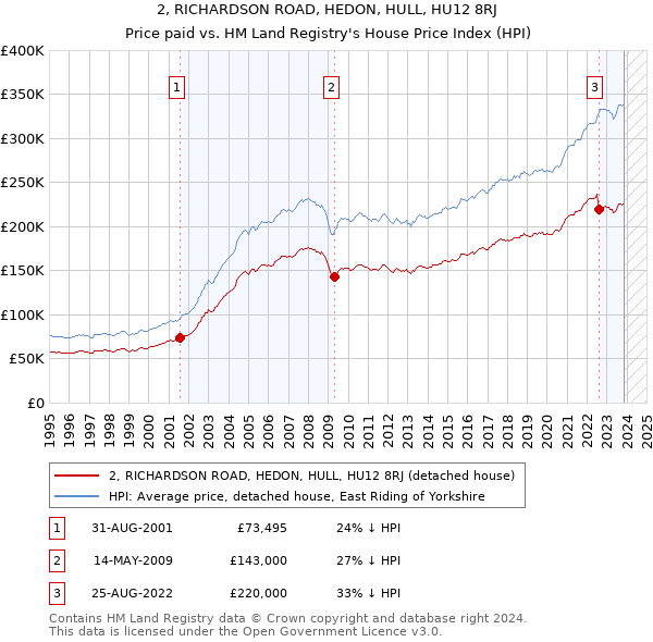 2, RICHARDSON ROAD, HEDON, HULL, HU12 8RJ: Price paid vs HM Land Registry's House Price Index