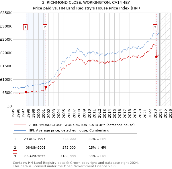 2, RICHMOND CLOSE, WORKINGTON, CA14 4EY: Price paid vs HM Land Registry's House Price Index