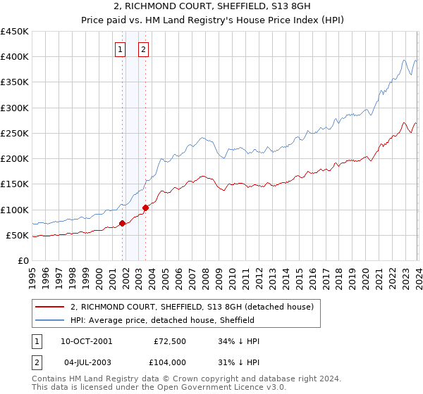 2, RICHMOND COURT, SHEFFIELD, S13 8GH: Price paid vs HM Land Registry's House Price Index