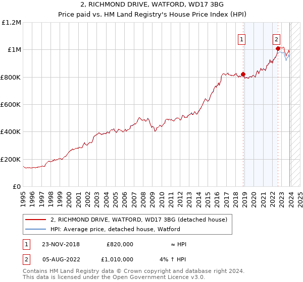 2, RICHMOND DRIVE, WATFORD, WD17 3BG: Price paid vs HM Land Registry's House Price Index