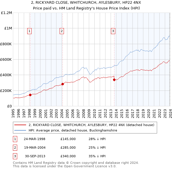 2, RICKYARD CLOSE, WHITCHURCH, AYLESBURY, HP22 4NX: Price paid vs HM Land Registry's House Price Index
