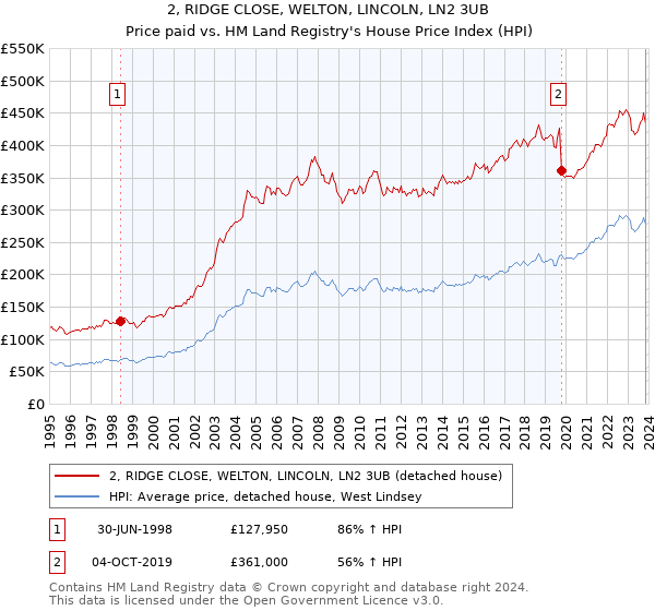 2, RIDGE CLOSE, WELTON, LINCOLN, LN2 3UB: Price paid vs HM Land Registry's House Price Index