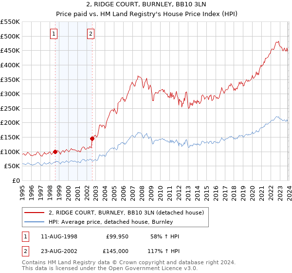 2, RIDGE COURT, BURNLEY, BB10 3LN: Price paid vs HM Land Registry's House Price Index