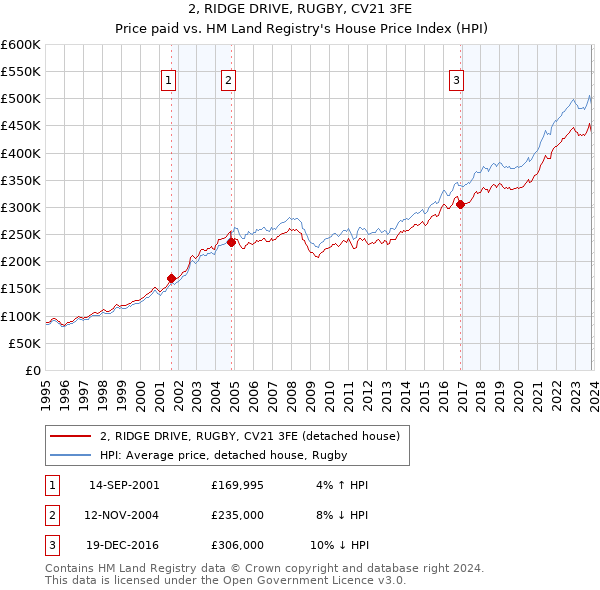 2, RIDGE DRIVE, RUGBY, CV21 3FE: Price paid vs HM Land Registry's House Price Index