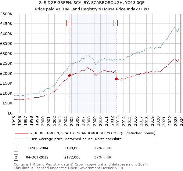 2, RIDGE GREEN, SCALBY, SCARBOROUGH, YO13 0QF: Price paid vs HM Land Registry's House Price Index