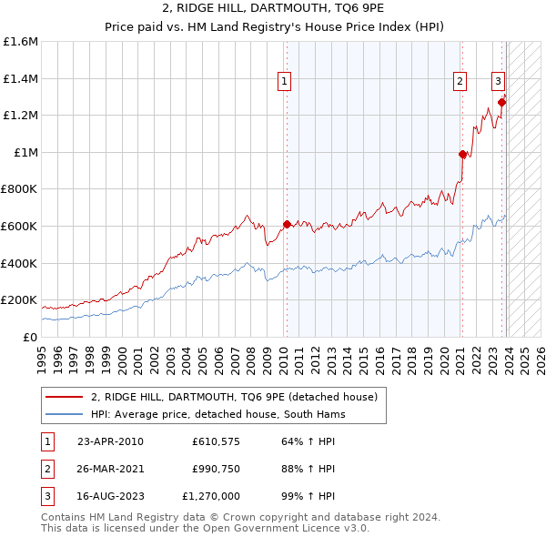 2, RIDGE HILL, DARTMOUTH, TQ6 9PE: Price paid vs HM Land Registry's House Price Index