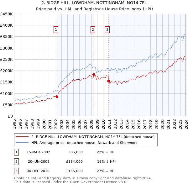 2, RIDGE HILL, LOWDHAM, NOTTINGHAM, NG14 7EL: Price paid vs HM Land Registry's House Price Index