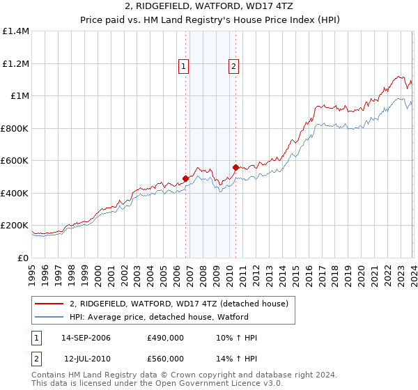 2, RIDGEFIELD, WATFORD, WD17 4TZ: Price paid vs HM Land Registry's House Price Index