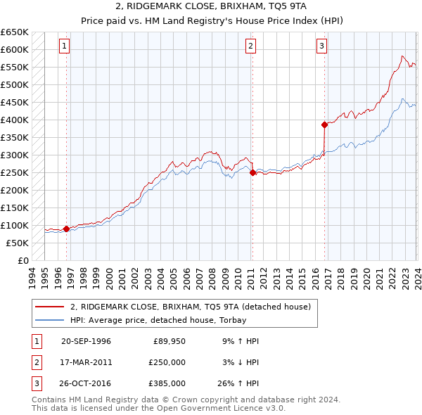 2, RIDGEMARK CLOSE, BRIXHAM, TQ5 9TA: Price paid vs HM Land Registry's House Price Index