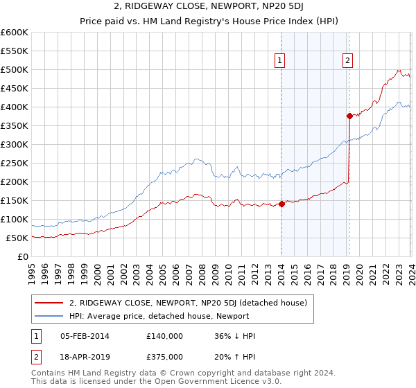 2, RIDGEWAY CLOSE, NEWPORT, NP20 5DJ: Price paid vs HM Land Registry's House Price Index