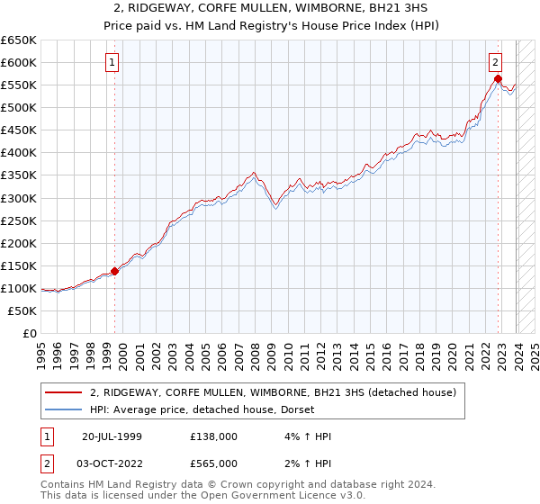 2, RIDGEWAY, CORFE MULLEN, WIMBORNE, BH21 3HS: Price paid vs HM Land Registry's House Price Index