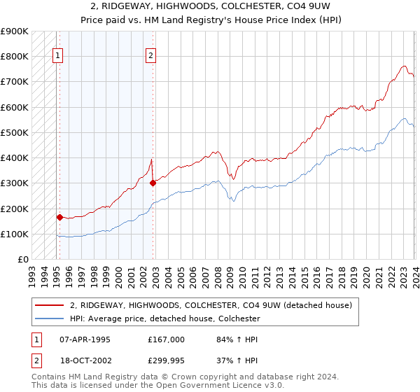 2, RIDGEWAY, HIGHWOODS, COLCHESTER, CO4 9UW: Price paid vs HM Land Registry's House Price Index