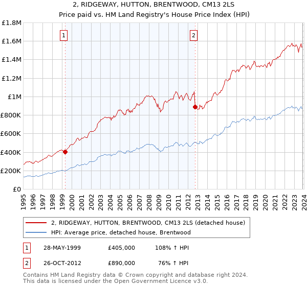 2, RIDGEWAY, HUTTON, BRENTWOOD, CM13 2LS: Price paid vs HM Land Registry's House Price Index