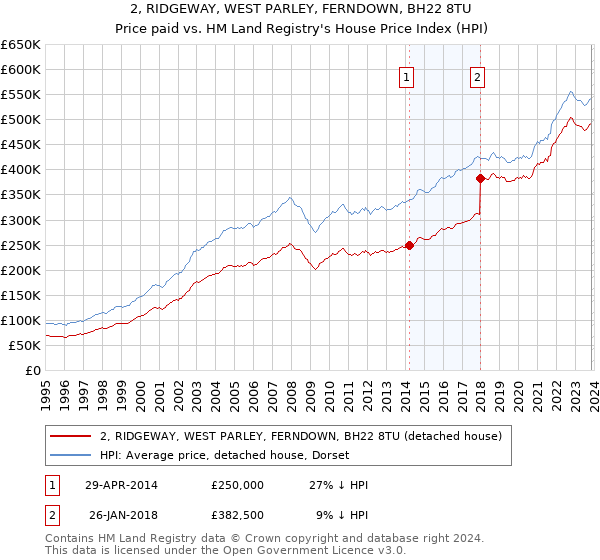 2, RIDGEWAY, WEST PARLEY, FERNDOWN, BH22 8TU: Price paid vs HM Land Registry's House Price Index