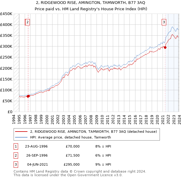 2, RIDGEWOOD RISE, AMINGTON, TAMWORTH, B77 3AQ: Price paid vs HM Land Registry's House Price Index