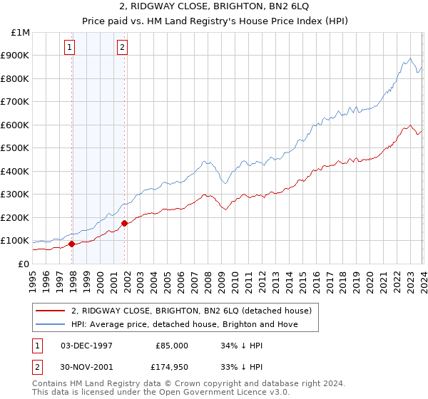 2, RIDGWAY CLOSE, BRIGHTON, BN2 6LQ: Price paid vs HM Land Registry's House Price Index