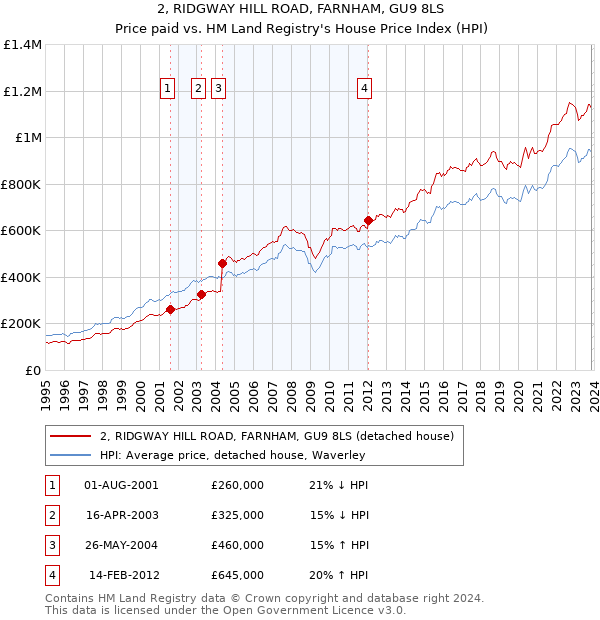 2, RIDGWAY HILL ROAD, FARNHAM, GU9 8LS: Price paid vs HM Land Registry's House Price Index
