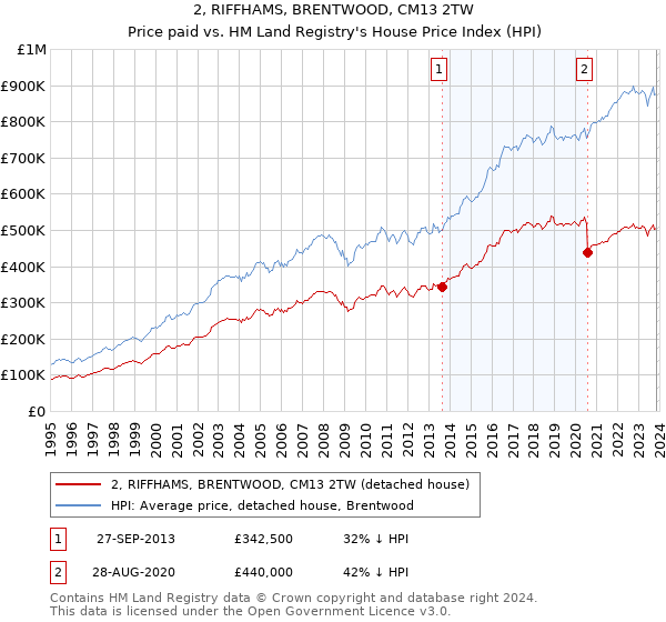 2, RIFFHAMS, BRENTWOOD, CM13 2TW: Price paid vs HM Land Registry's House Price Index
