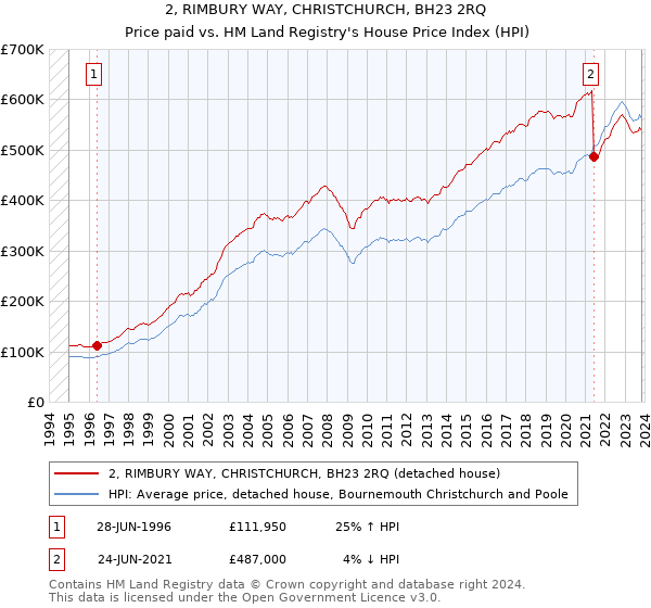 2, RIMBURY WAY, CHRISTCHURCH, BH23 2RQ: Price paid vs HM Land Registry's House Price Index