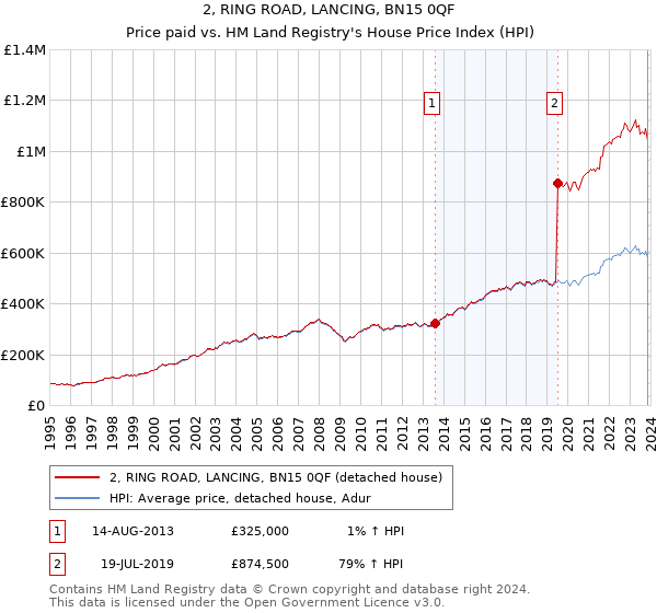 2, RING ROAD, LANCING, BN15 0QF: Price paid vs HM Land Registry's House Price Index