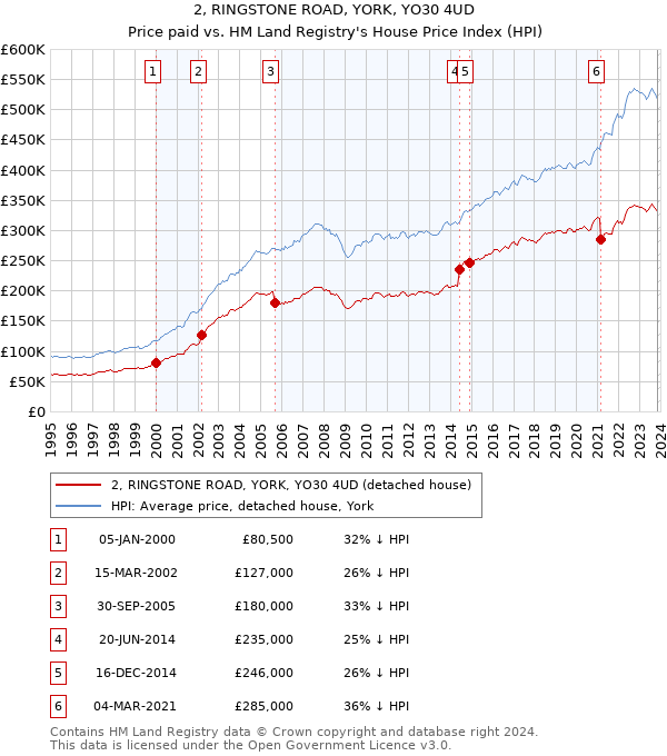 2, RINGSTONE ROAD, YORK, YO30 4UD: Price paid vs HM Land Registry's House Price Index