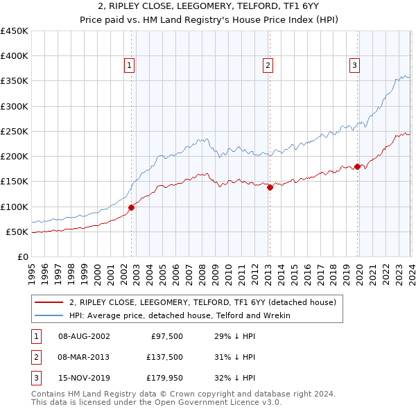 2, RIPLEY CLOSE, LEEGOMERY, TELFORD, TF1 6YY: Price paid vs HM Land Registry's House Price Index
