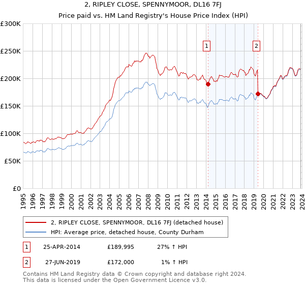 2, RIPLEY CLOSE, SPENNYMOOR, DL16 7FJ: Price paid vs HM Land Registry's House Price Index