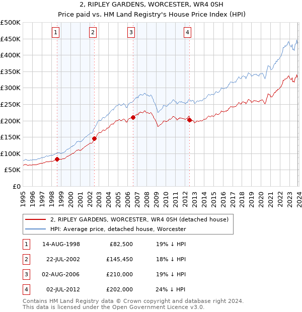 2, RIPLEY GARDENS, WORCESTER, WR4 0SH: Price paid vs HM Land Registry's House Price Index