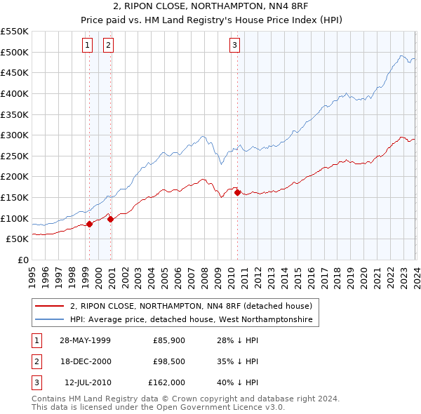 2, RIPON CLOSE, NORTHAMPTON, NN4 8RF: Price paid vs HM Land Registry's House Price Index