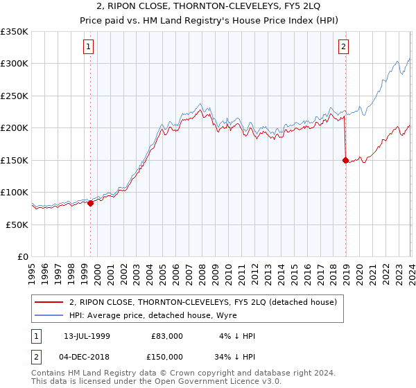 2, RIPON CLOSE, THORNTON-CLEVELEYS, FY5 2LQ: Price paid vs HM Land Registry's House Price Index