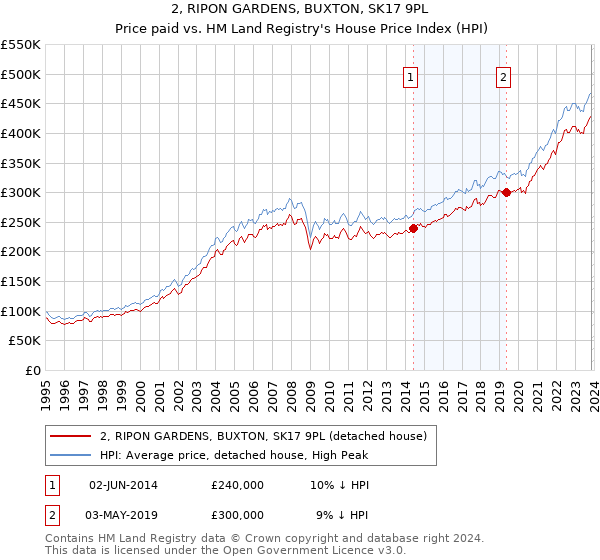 2, RIPON GARDENS, BUXTON, SK17 9PL: Price paid vs HM Land Registry's House Price Index