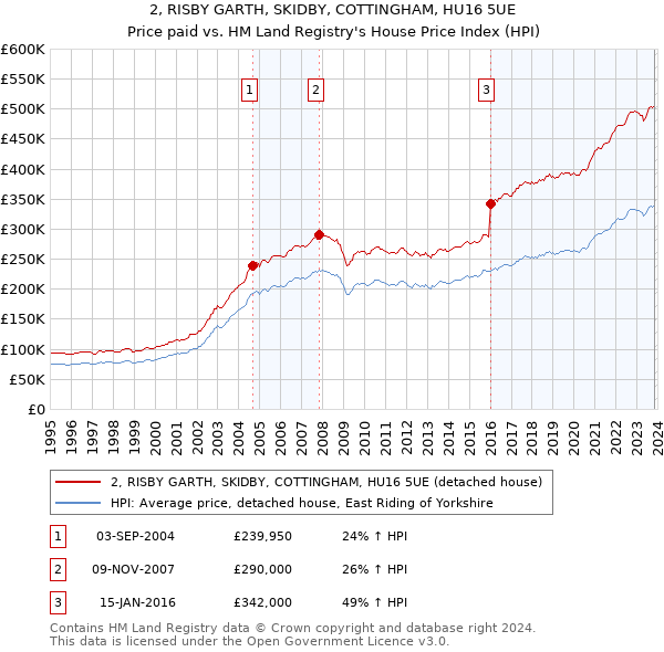 2, RISBY GARTH, SKIDBY, COTTINGHAM, HU16 5UE: Price paid vs HM Land Registry's House Price Index