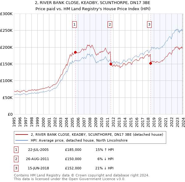 2, RIVER BANK CLOSE, KEADBY, SCUNTHORPE, DN17 3BE: Price paid vs HM Land Registry's House Price Index