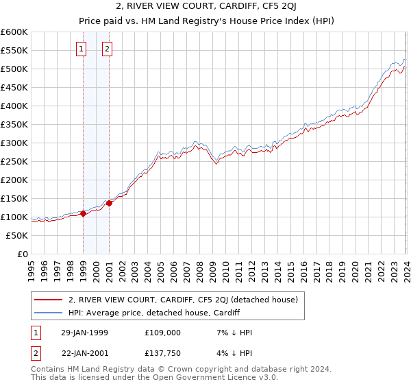 2, RIVER VIEW COURT, CARDIFF, CF5 2QJ: Price paid vs HM Land Registry's House Price Index