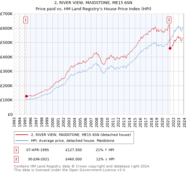 2, RIVER VIEW, MAIDSTONE, ME15 6SN: Price paid vs HM Land Registry's House Price Index