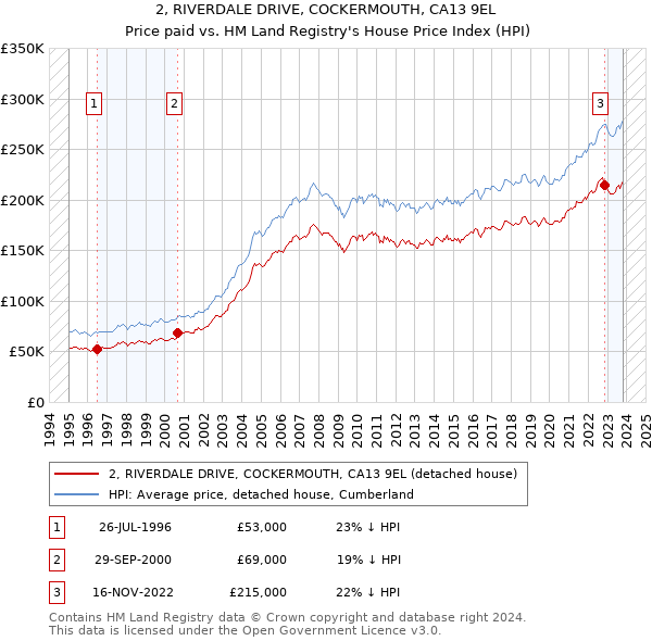 2, RIVERDALE DRIVE, COCKERMOUTH, CA13 9EL: Price paid vs HM Land Registry's House Price Index