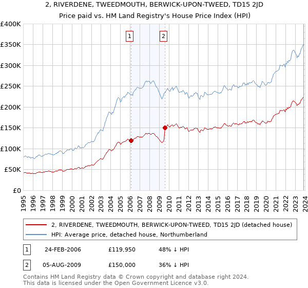 2, RIVERDENE, TWEEDMOUTH, BERWICK-UPON-TWEED, TD15 2JD: Price paid vs HM Land Registry's House Price Index