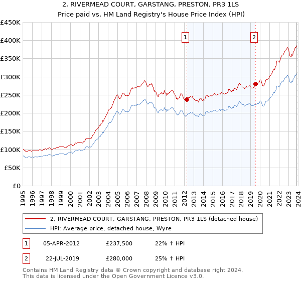 2, RIVERMEAD COURT, GARSTANG, PRESTON, PR3 1LS: Price paid vs HM Land Registry's House Price Index